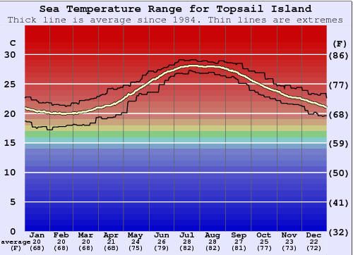 Topsail Island Zeewatertemperatuur Grafiek