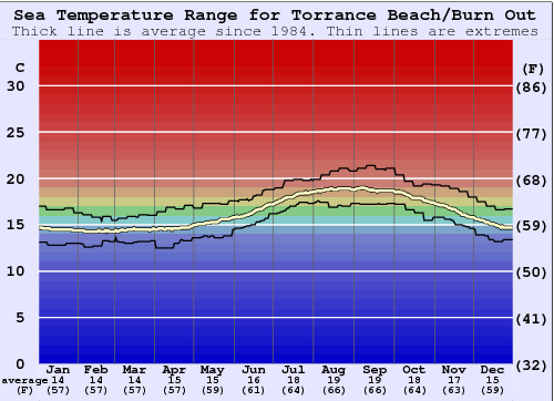 Torrance Beach/Burn Out Zeewatertemperatuur Grafiek