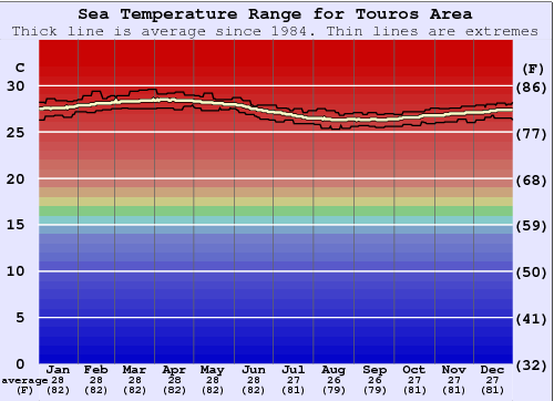 Touros Area Zeewatertemperatuur Grafiek