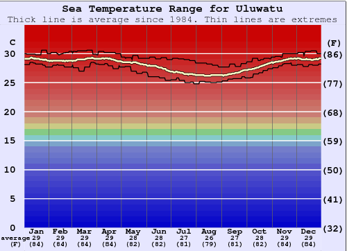 Uluwatu Zeewatertemperatuur Grafiek