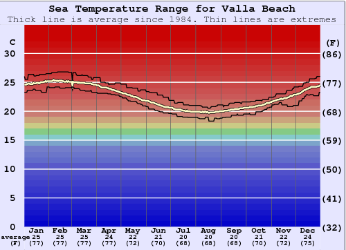 Valla Beach Zeewatertemperatuur Grafiek