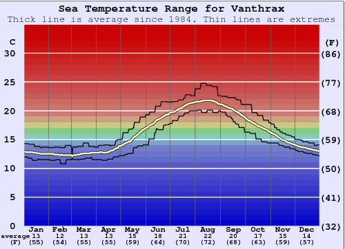 Vanthrax Zeewatertemperatuur Grafiek