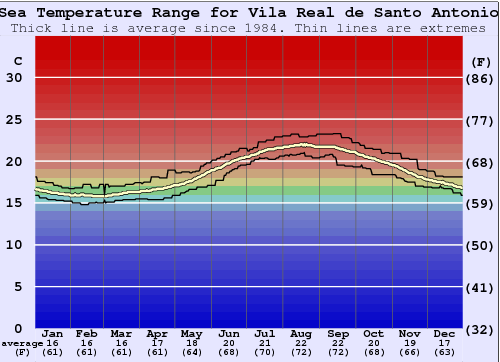 Vila Real de Santo Antonio Zeewatertemperatuur Grafiek