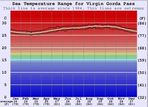 Virgin Gorda Pass Zeewatertemperatuur Grafiek