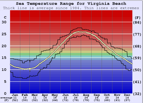 Virginia Beach Zeewatertemperatuur Grafiek