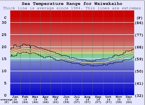 Waiwakaiho Zeewatertemperatuur Grafiek