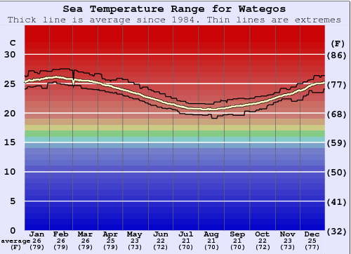 Wategos Zeewatertemperatuur Grafiek