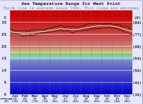 West Point Zeewatertemperatuur Grafiek