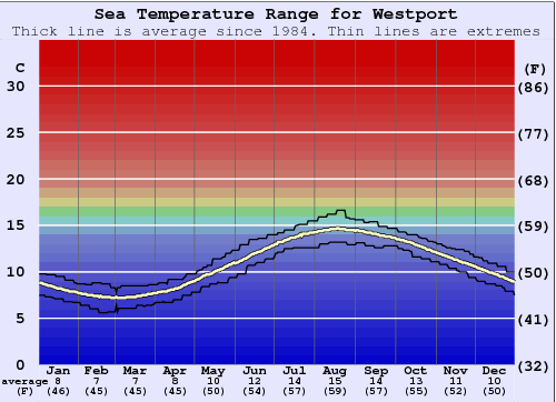 Westport Zeewatertemperatuur Grafiek