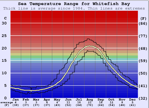 Whitefish Bay Zeewatertemperatuur Grafiek