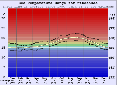 Windansea Zeewatertemperatuur Grafiek