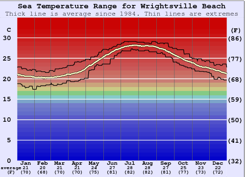 Wrightsville Beach Zeewatertemperatuur Grafiek