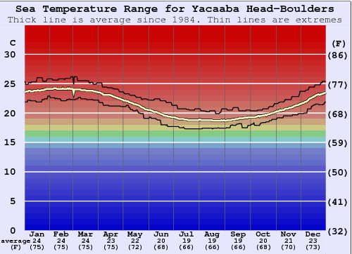 Yacaaba Head-Boulders Zeewatertemperatuur Grafiek