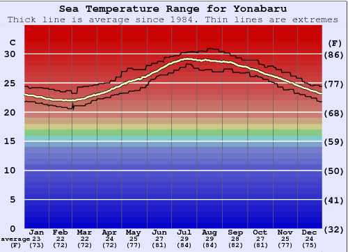 Yonabaru Zeewatertemperatuur Grafiek