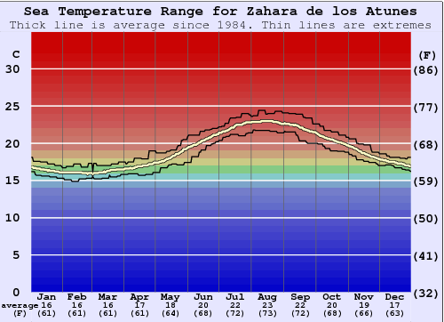 Zahara de los Atunes Zeewatertemperatuur Grafiek
