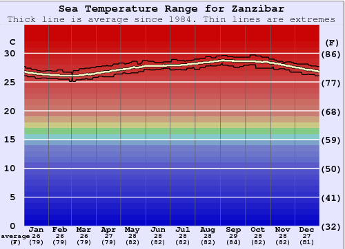 Zanzibar Zeewatertemperatuur Grafiek