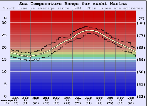 zushi Marina Zeewatertemperatuur Grafiek