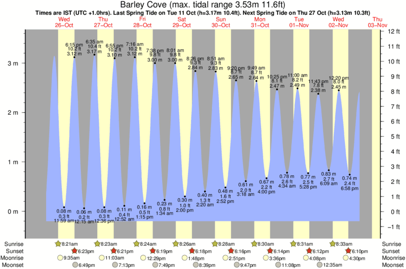 Getij diagram voor het spot van Barley Cove