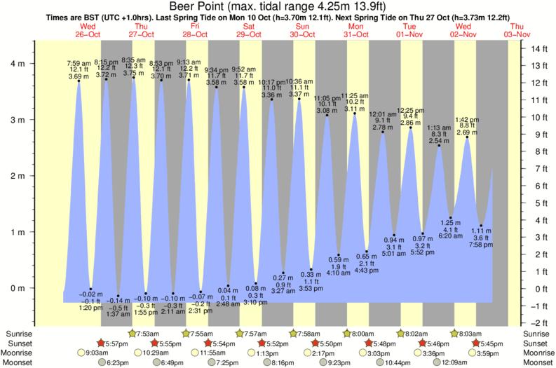 Beer Point Getijden Tijden & Tabellen