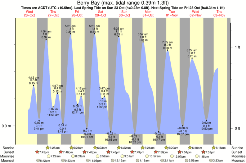 Getij diagram voor het spot van Berry Bay