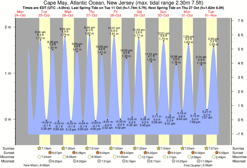 Getij diagram voor het spot van The Cove Cape May