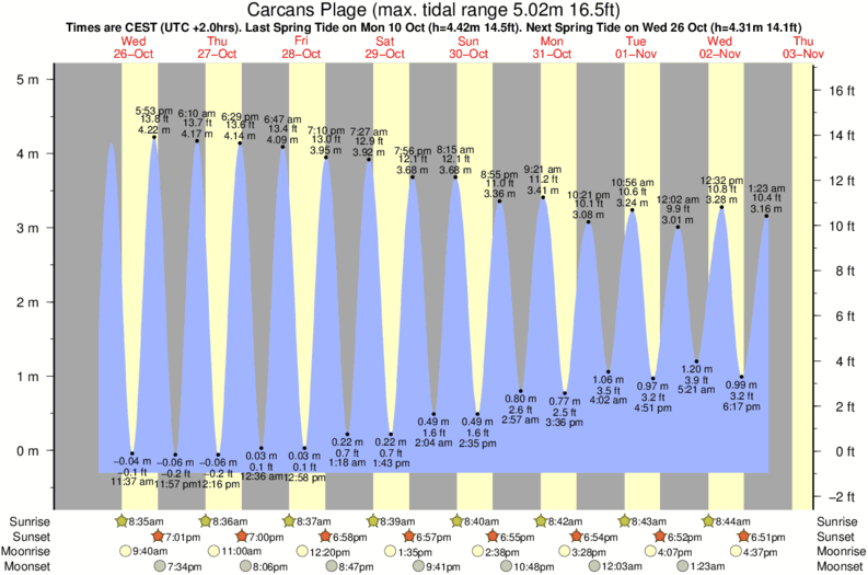 Getij diagram voor het spot van Carcans Plage