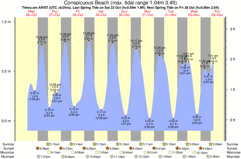 Getij diagram voor het spot van Conspicuous Beach