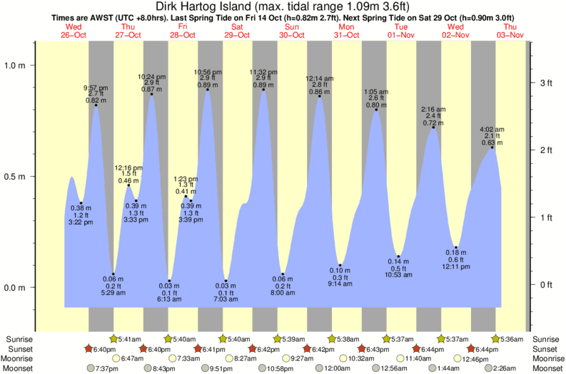 Getij diagram voor het spot van Dirk Hartog Island