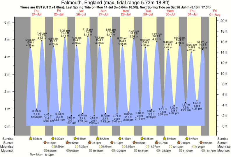 Getijdengrafiek voor Falmouth, England in de buurt van Falmouth - Swanpool surflocatie
