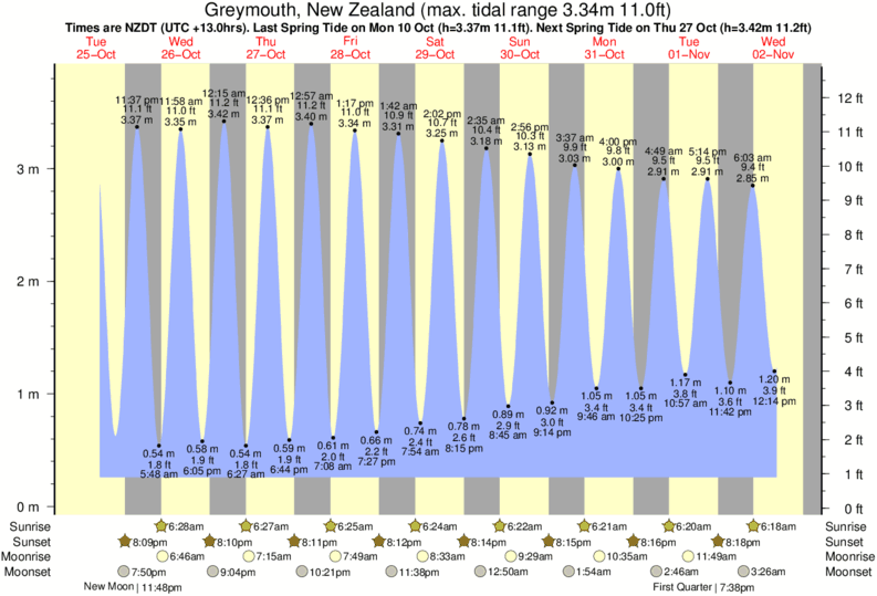 Getijdengrafiek voor Greymouth, New Zealand in de buurt van Blaketown Wedge surflocatie