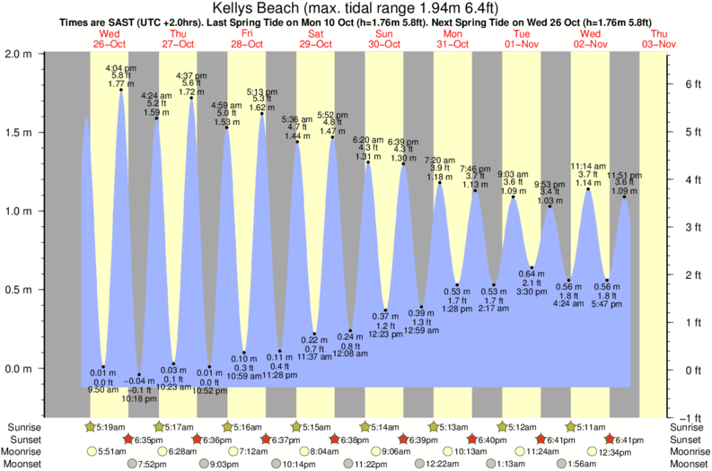 Getij diagram voor het spot van Kellys Beach