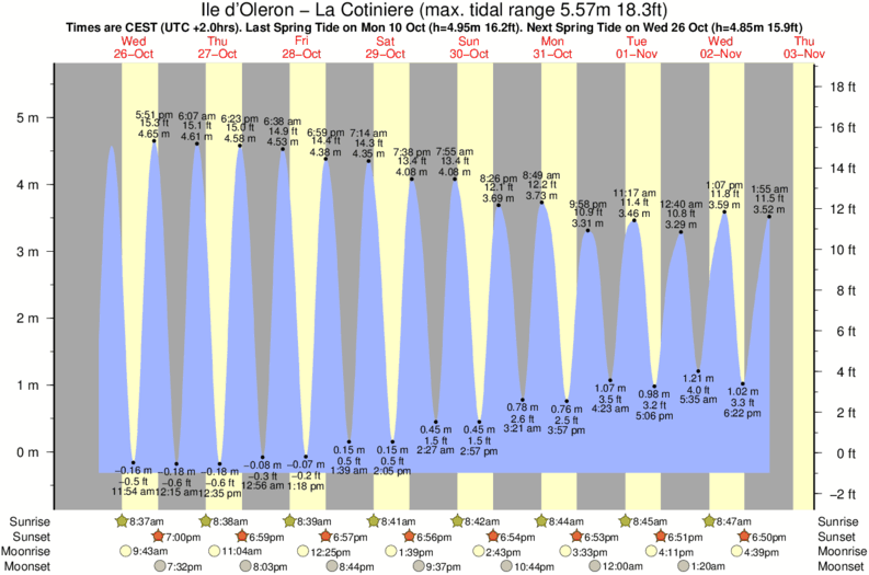 Getij diagram voor het spot van Ile d'Oleron - La Cotiniere