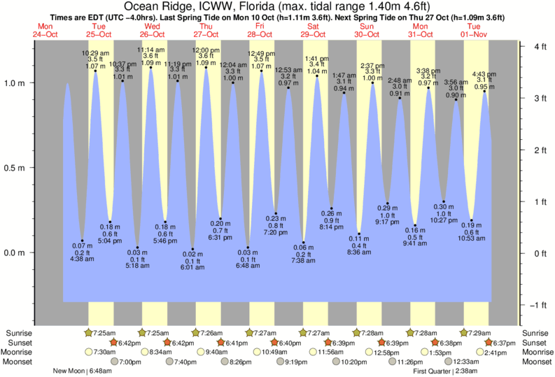 Getijdengrafiek voor Ocean Ridge, ICWW, Florida in de buurt van Boynton Beach surflocatie