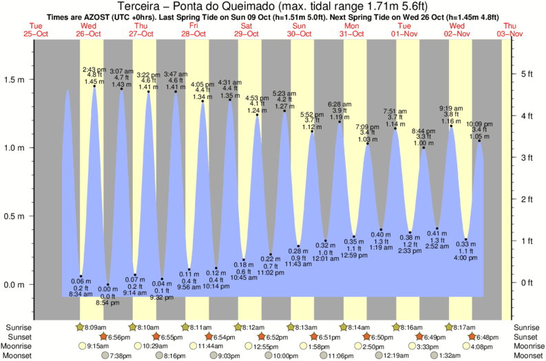 Getij diagram voor het spot van Terceira - Ponta do Queimado