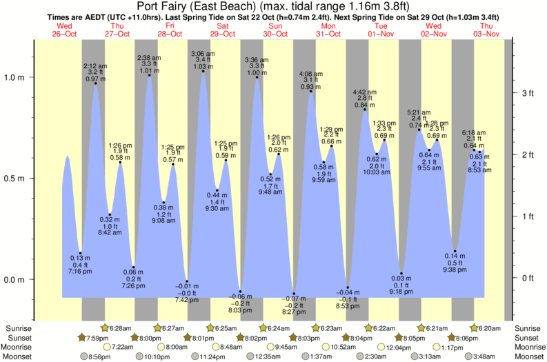 Getij diagram voor het spot van Port Fairy (East Beach)