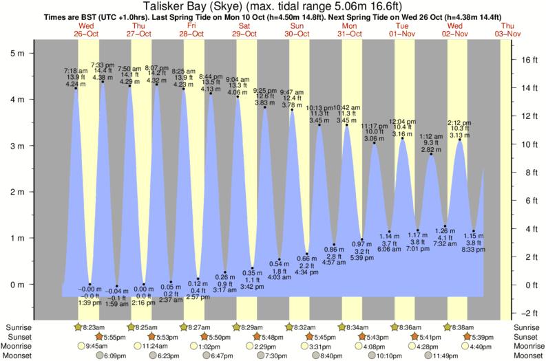 Getij diagram voor het spot van Talisker Bay (Skye)